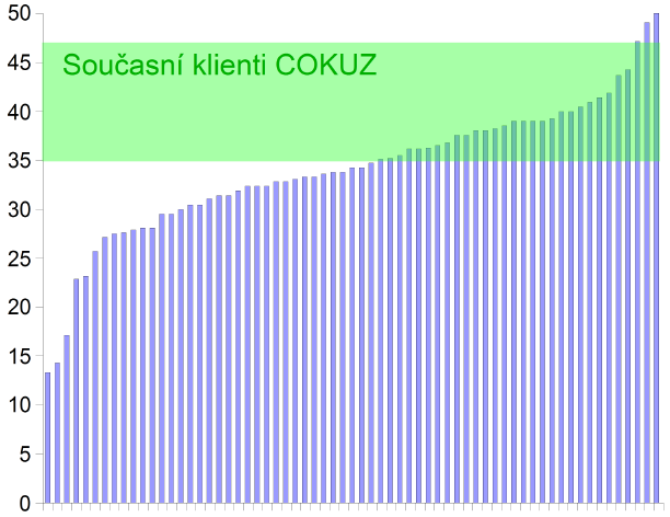 Graf 13: Rozložení motivace k léčbě ve vzorku pražských KUD N=65, medián=34, S=7,0 Jednotlivé případy Za předpokladu, že získaný vzorek vystihuje trendy v celé populaci KUD, lze říci, že okolo 50 %