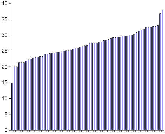 4.2.2 Kriminální myšlení Graf 14: Rozložení kriminálního myšlení ve vzorku pražských KUD (N=65, medián=27, S=4,2) Jednotlivé případy Na škále kriminálního myšlení jsou mezi pražskými KUD poměrně malé