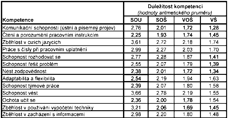 Tab. 1 Srovnání hodnot aritmetického průměru klíčových kompetencí z roku 2000 a 2004 (čím nižší hodnota aritmetického průměru, tím je daná vlastnost či dovednost důležitější; Kalousková aj. 2004, s.