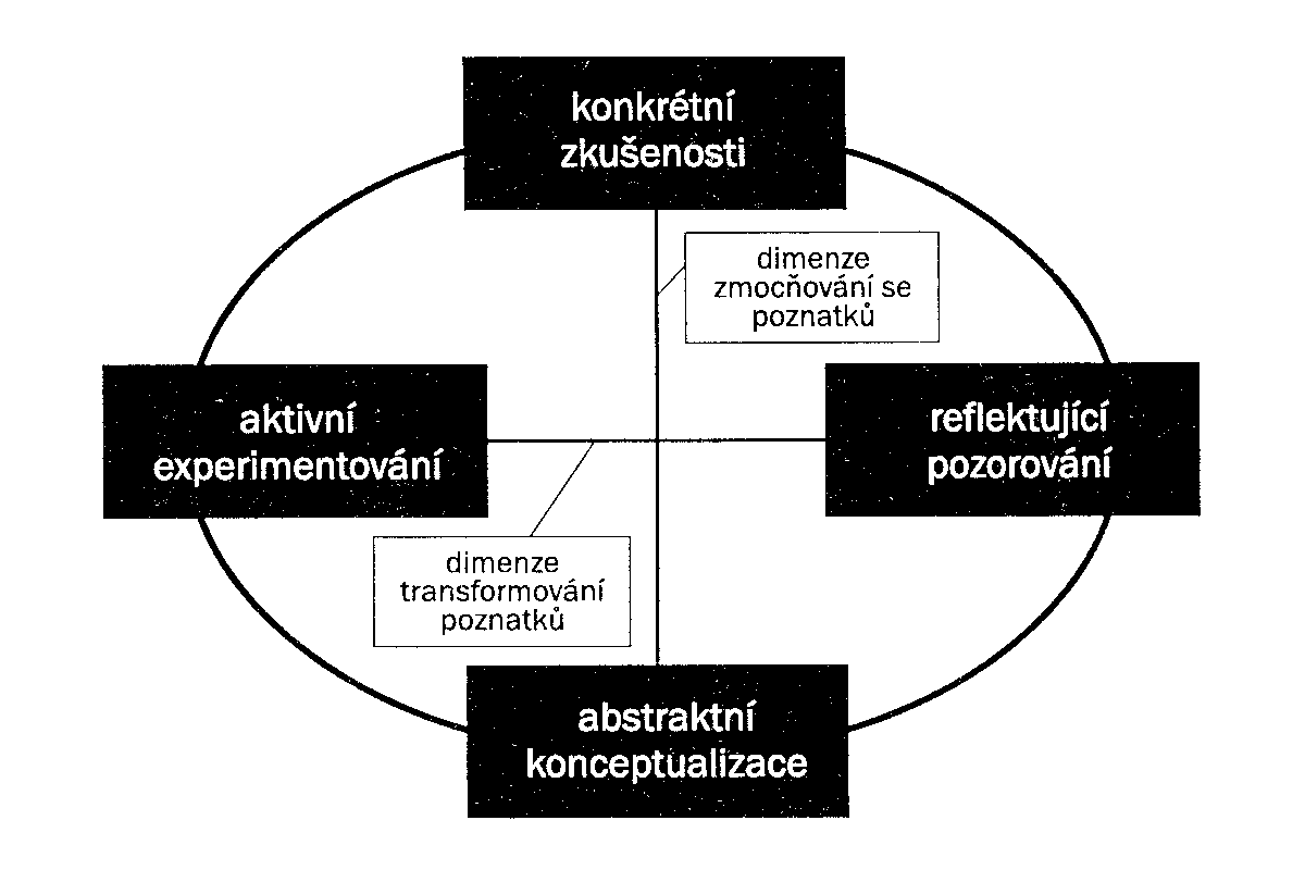 Obr. 4 Kolbův model zkušenostního učení (Mareš 1998, s. 22) Mareš (1998) dále připomíná, ţe Kolb zároveň uvaţuje o tom, jak se styly učení proměňují s věkem.