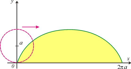 Nejprve musíme nlézt průsečíky dných křivek Řešíme rovnici Osh rovinné olsti + = Po úprvě dostneme 4 + = 0, tedy ( )( + ) = 0 Uvedená rovnice má dv reálné kořeny = = Podle věty je osh olsti ohrničené