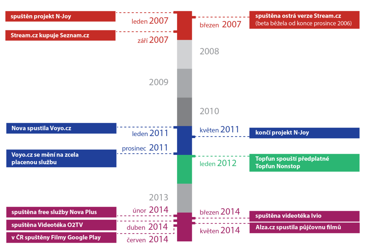 TV a video vybrané milníky vývoje na českém trhu Voyo.
