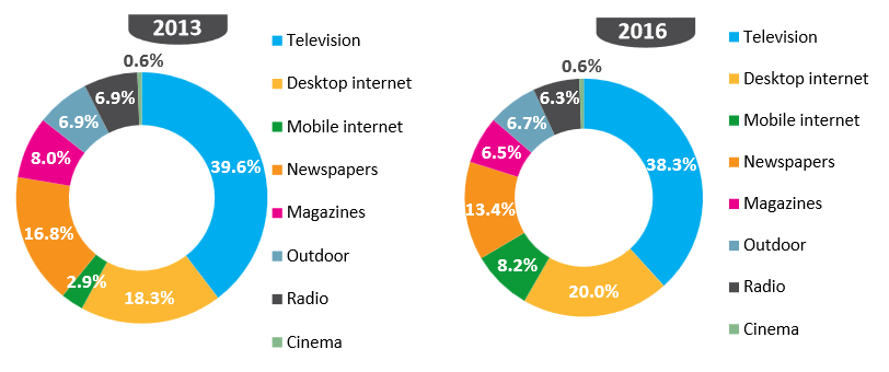 Predikce vývoje světových reklamních investic (%) pro rok 2014 Zdroj: ZenithOptimedia, červen 2014 Odhad vývoje světových reklamních investic (%) 2013-2016 Zdroj: ZenithOptimedia, červen 2014