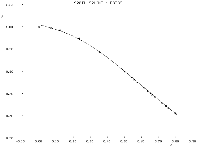 Obr.2.1. Späth spline při P=0.2 Obr.2.2. Späth spline při P=100 Obr.2.1. Späth spline při P=1000 Obr.2.2. Späth spline při P=10000 Výsledky: (2) TABULKA DERIVACÍ A INTEGRÁLŮ: Bod Nezávisle Závisle První Druhá Integrál proměnná proměnná derivace derivace i x[i] yexp[i] der1[i] der2[i] int[i] 1 0.