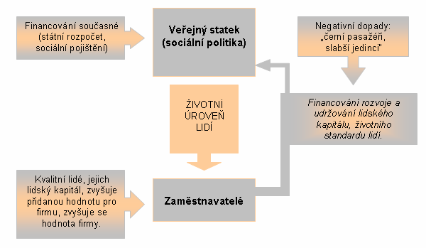 V této souvislosti je potřeba také zmínit jeden velice vážný argument v souvislosti s tím, že zaměstnavatelé by zajistili příznivé sociální klima s nejširší nabídkou pro nejproduktivnější zaměstnance