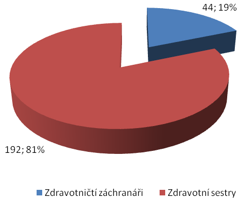 pracovníků jednotlivých UP je uveden v tabulce č. 4, tabulka č. 5 uvádí počet NLZP ve směně dle jednotlivých pracovišť. Graf č.