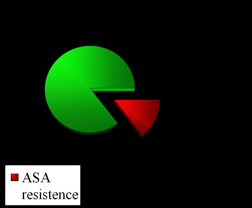 ASA resistence COX-1 5 13