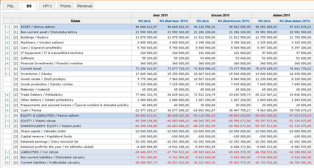 Náklady na prodané zboží jsou vyšší o 1,8 mil. Kč proti plánu Náklady na odměny obchodníků jsou nižší o 0,8 mil. Kč proti plánu 2.