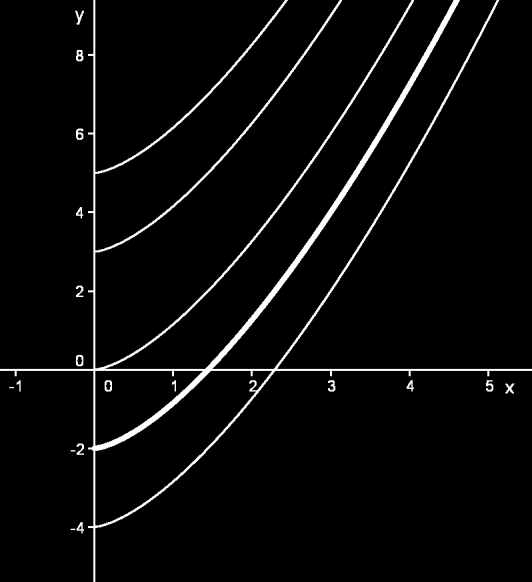 Grafické řešení DR od zdola pro C= -4, -2, 0, 3, 5 Kdybychom vykreslili všechna řešení, pak