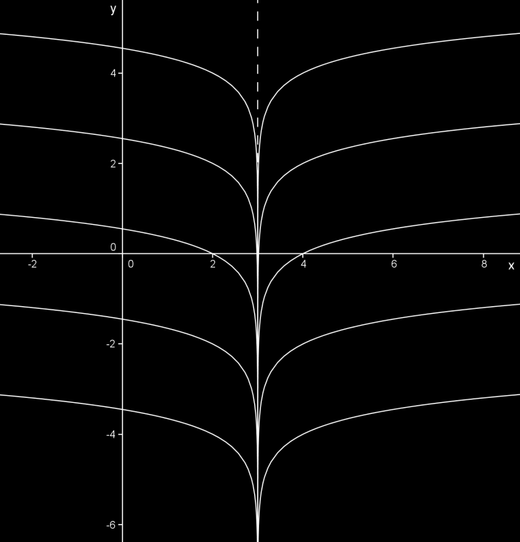 Grafické řešení DR od zdola pro C = -4, -2, 0, 2, 4 Kdybychom vykreslili všechna řešení, pak by křivky vyplnily celou