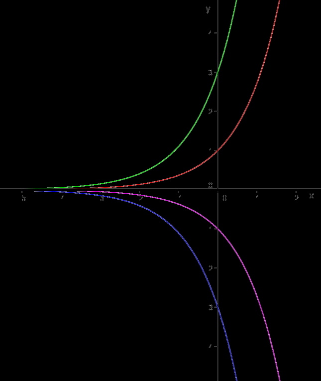 Grafické řešení pro -3, -1, 0, 1, 3 Kdybychom vykreslili všechna řešení, pak by křivky vyplnily celou rovinu.
