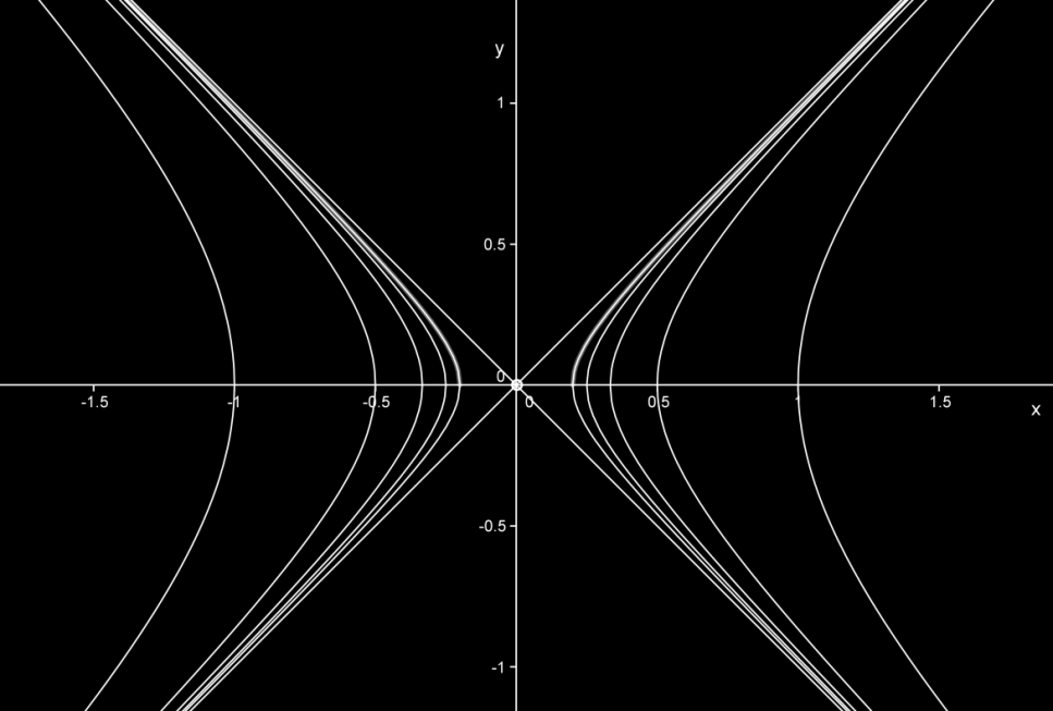 nyní dosadíme za výraz vrátíme se k substituci to je rovnice rovnoosé hyperboly se středem, pak hledané funkce jsou: určíme podmínku, pak tedy a a nesmíme