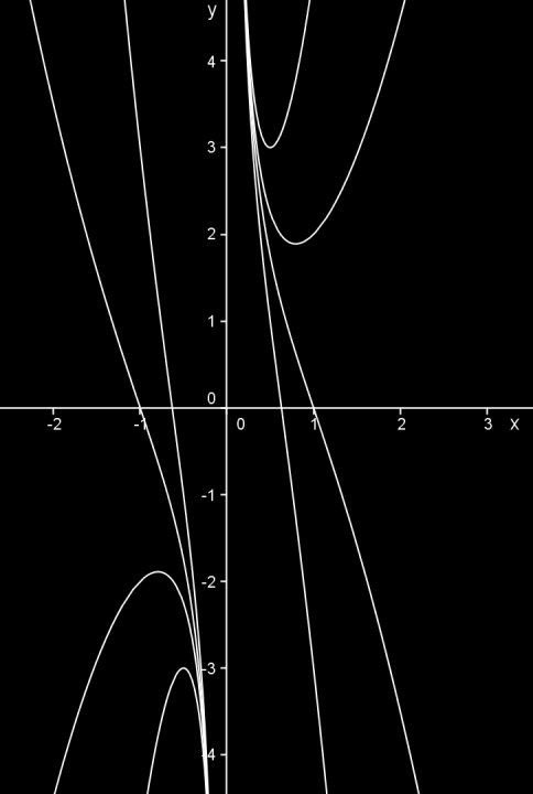 Grafické řešení pro -4, -1, 1, 4 Kdybychom vykreslili všechny řešení, pak by křivky vyplnily celou rovinu až na přímku 5.