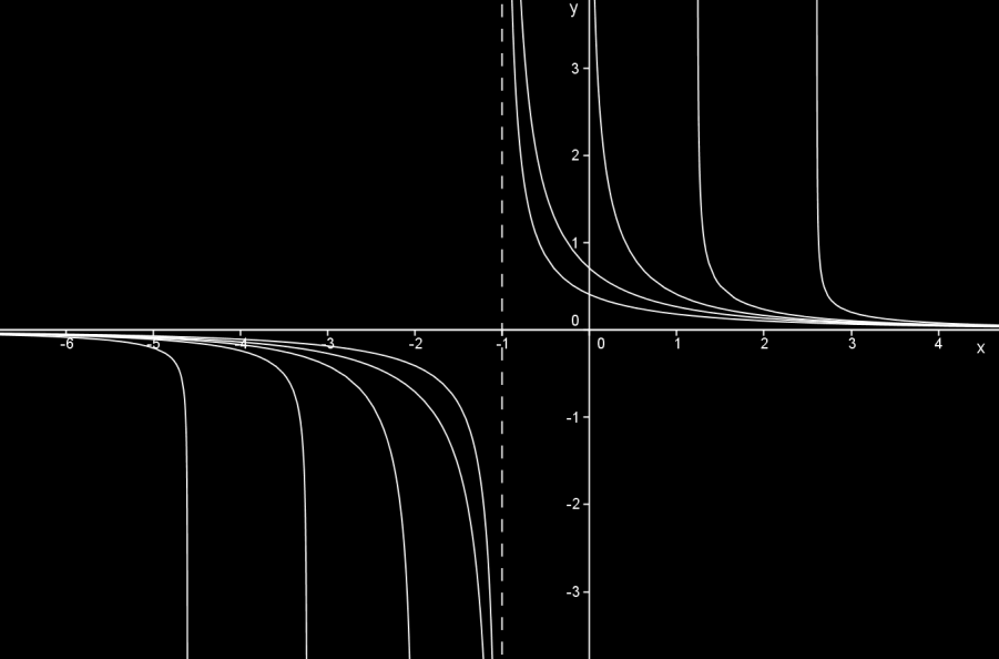 Grafické řešení pro -3, -1, 0, 1, 3 Kdybychom vykreslili všechna řešení, pak by křivky vyplnily celou rovinu kromě přímky Řešení DR