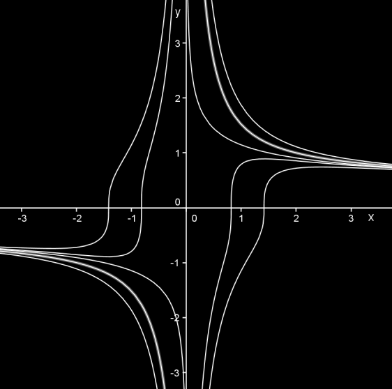 kde Grafické řešení pro -3, -1, 0, 2, 5 Kdybychom vykreslili