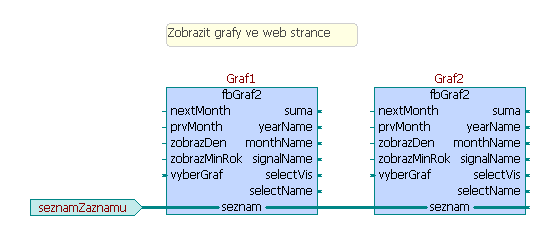 Zdrojový kód bloku fbgraf2 je součástí projektu. Vstupy funkčního bloku fbgraf2 jsou nastavovány pouze z web rozhraní. Podobně výstupy bloku slouží pouze pro zobrazení ve web rozhraní.