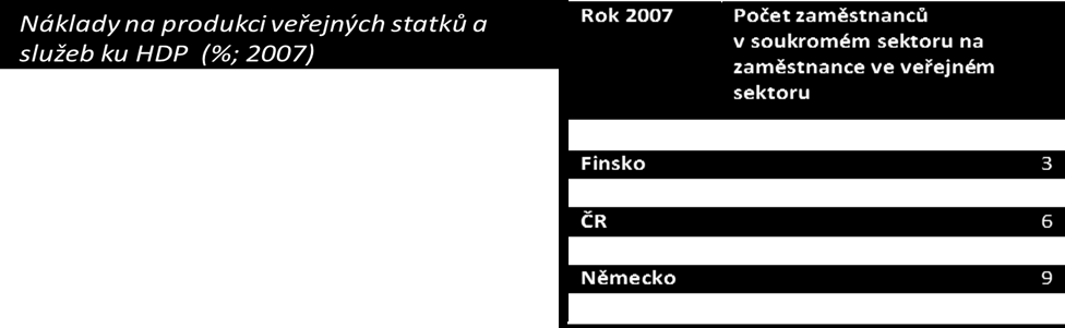 Zdroj: Kapitola II instituce zprávy NERV dostupná na www.vlada.cz První přímočará otázka je, jestli není český veřejný sektor v porovnání se zmíněnými státy příliš drahý.