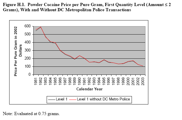 Graf 3: Vývoj ceny kokainu za čistý gram na americkém trhu (v USD, v reálných cenách roku 2002) Zdroj: Technical Report for the Price and Purity of Illicit Drugs: 1981 Through the Second Quarter of