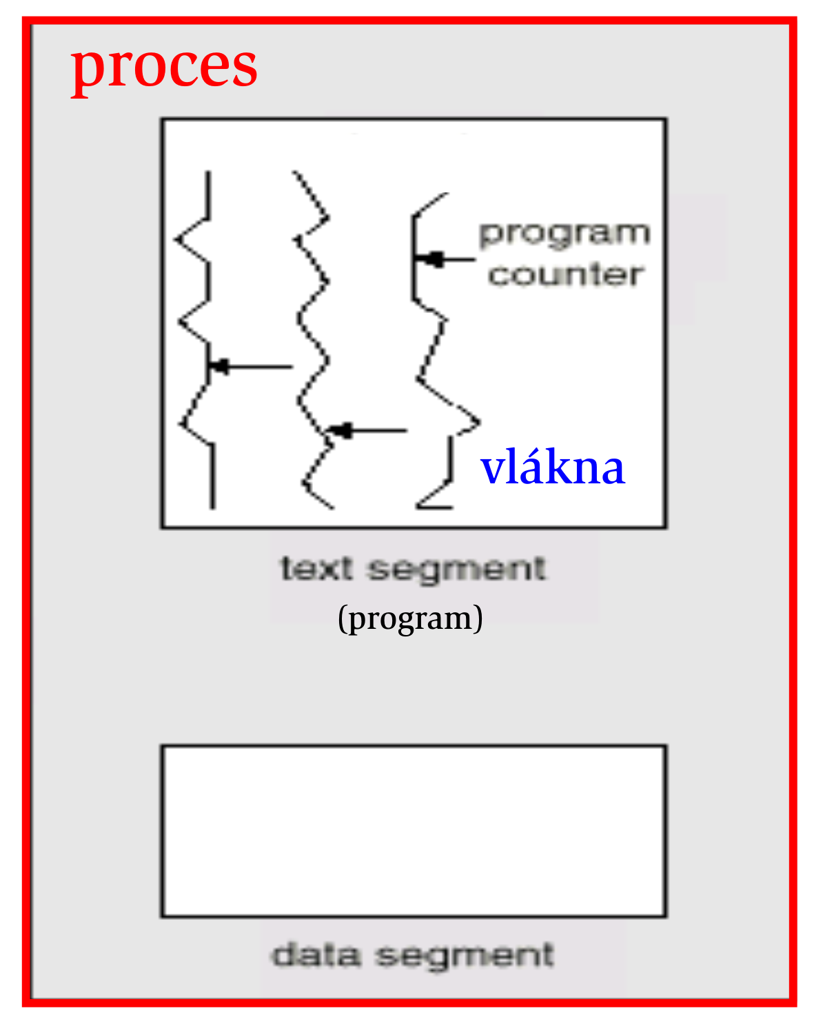 Proces, resp. tak e task { drzitel zdroj u, vc.