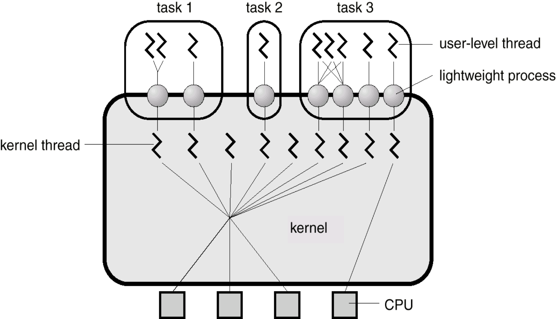 Vl akna v syst emu Solaris OS nevid ULT OS prid eluje procesor KLT Lightweight process (LWP) rozhran pro paralelismus pro