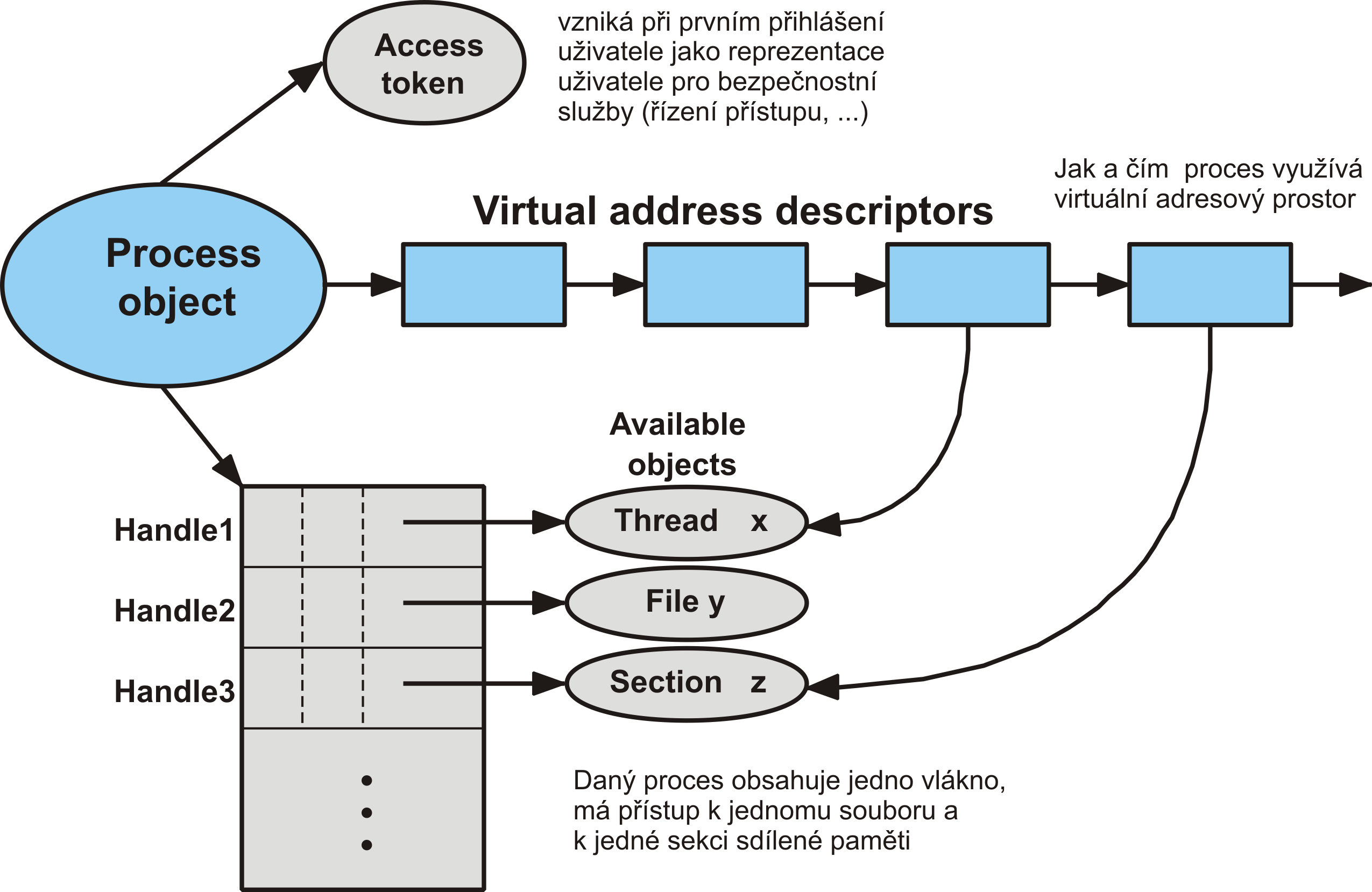 Vztah proces u a zdroj u ve Windows Jan