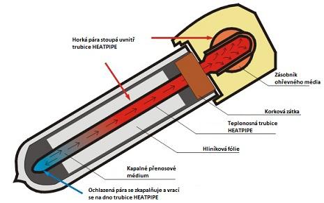 Princip činnosti kolektoru Série teplonosných trubic solárního kolektoru jsou vždy technologicky propojeny se zařízením poskytujícím ohřev.