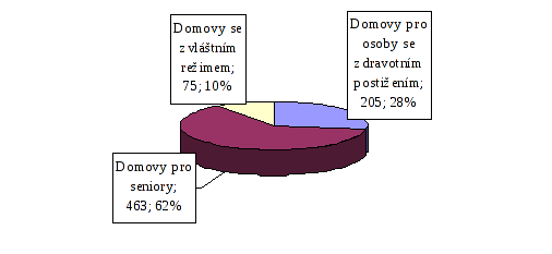 Obrázek 1: Počet pobytových zařízení sociálních služeb v ČR za rok 2007 Zdroj dat: Statistická ročenka z oblasti práce a sociálních věcí 2007 Tabulka 2: Kapacita pobytových zařízení sociálních služeb