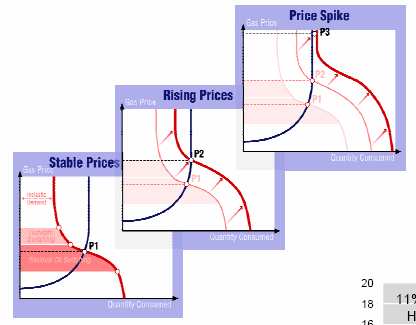 Poptávka po plynu výrazná cenová volatilita a vliv počasí Výrazná cenová