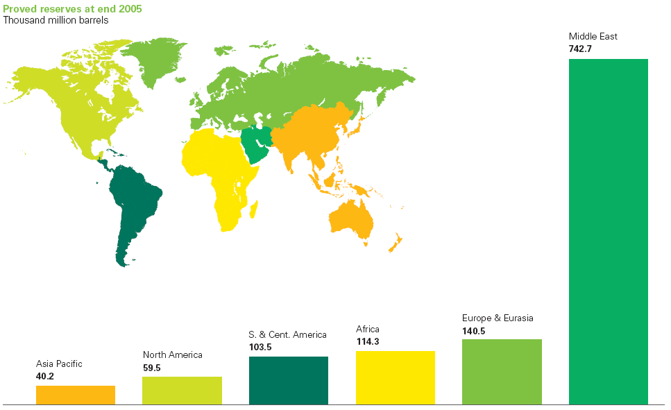 ROPA prokázané zásoby výrazně soustředěny Prokázané zásoby ropy ke konci roku 2005; miliardy barelů Stř.