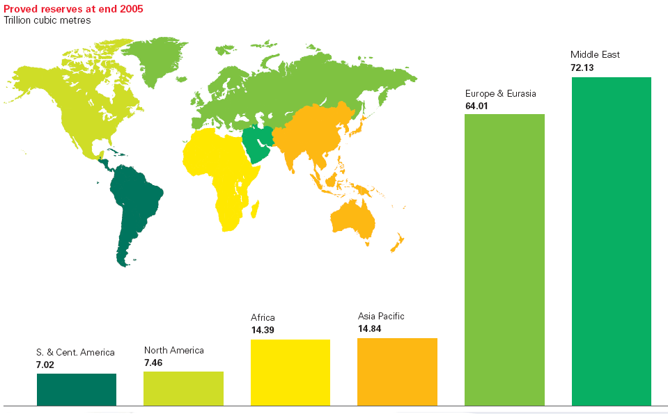 ZEMNÍ PLYN prokázané zásoby soustředěny Prokázané zásoby zemního plynu ke konci roku 2005; biliony kubických metrů (tcm) Stř.