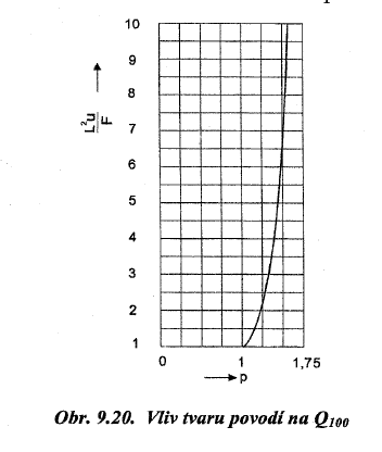 Tabulka 3: Koeficient p Vzorce intenzitního typu Původně byl využíván pro dimenzování stokových sítí. Q N = k i C F (5) N n Q N kulminační průtok, N-letý [m 3.