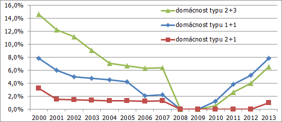 roku 2008 je tento násobek snížen na hodnotu 2,4. To má zásadní vliv na to, že naše typové domácnosti v letech 2008 a 2009 nemají nárok na NSD.