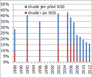 tabulka č. 41: Počet dětí v neúplných domácnostech podle chudoby vztah k životnímu minimu [v tis.