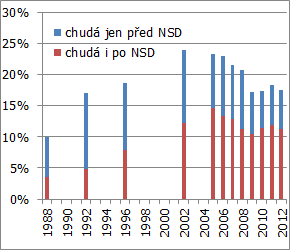 tabulka č. 43: Počet domácností bez dětí podle chudoby vztah k relativní míře chudoby dle EU [v tis.