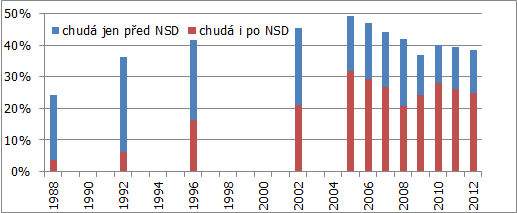 a vlivem úprav rodičovského příspěvku procento vícedětných domácností ohrožených chudobou (i po NSD) po roce 2005 klesá. Tento pokles se ale po roce 2008 zastavil. tabulka č.