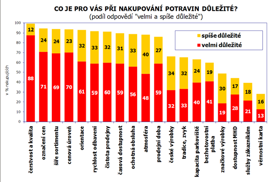 Pramen: Shopping Monitor 2010 (INCOMA) Svou roli jistě sehrává i další diverzifikace obchodních formátů.