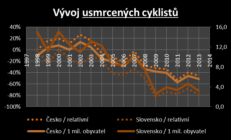 Nejvyšší pokles relativních hodnot vůči roku 1998 evidujeme v Česku v roce 2011 (o 53 %), na Slovensku pak v roce 2009 (o 83 %).