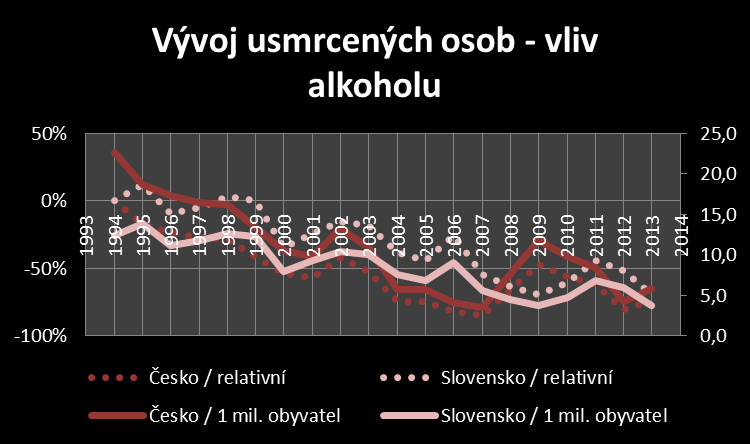 Při přepočtu absolutních hodnot na 1 milion obyvatel je zřejmé, s ohledem na průměrné roční hodnoty, že v průměru je ročně usmrceno o 2,3 osoby v Česku více než na Slovensku.