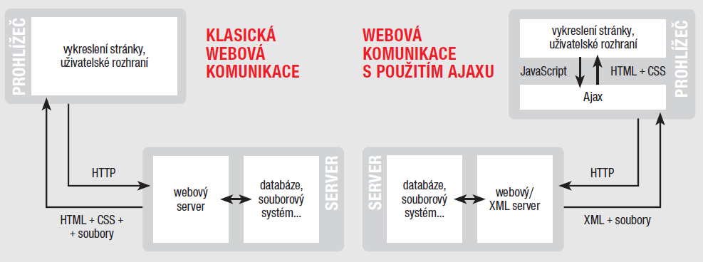 Obr. 3.2.3 Webov{ komunikace s použitím AJAXu 10 3.3 Pr{vní hledisko Z{kladním prvkem demokratické společnosti je svobodný přístup k informacím.