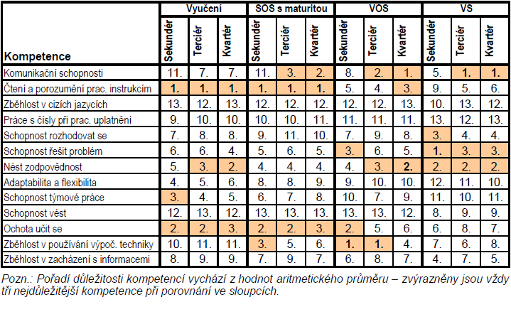 5. Význam klíčových kompetencí pracovníků z hlediska zaměstnavatele v jednotlivých sektorech národního hospodářství Zdroj: Převzato z: Kalousková, P., Vojtěch, J.