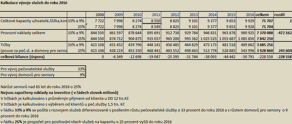 103% 106% 110% 113% 115% 117% 118% KALKULACE ROZVOJE SLUŽEB PRO SENIORY DO ROKU 2016 Při podpoře rozvoje pečovatelské služby je předpoklad zabezpečení vyššího počtu seniorů při dosažení úspor cca 228