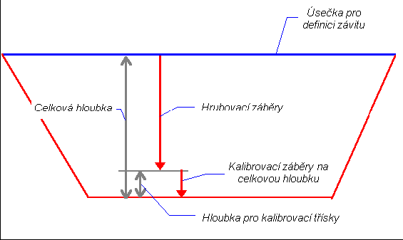 4.6 Soustružení závitů Soustružení závitů umožňuje hrubovat i dokončovat různé typy vnějších i vnitřních závitů. Závit lze zhotovovat na válci i na kuželu.