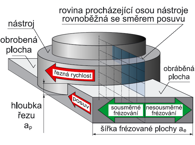 Obráběcím cyklům lze měnit pořadí, lze je editovat, vkládat nové cykly mezi již vytvořené, nebo mezi ně vkládat jednotlivé instrukce a příkazy.