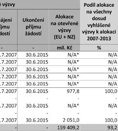 II OP DOPRAVA PŘÍLOHA EN Přehled podporovaných aktivit v rámci prioritních os OPD a vymezení příjemců podpory PRIORITNÍ OSA 1 MODERNIZACE ŽELEZNIČNÍ SÍTĚ TEN-T Typy podporovaných aktivit Podpora v