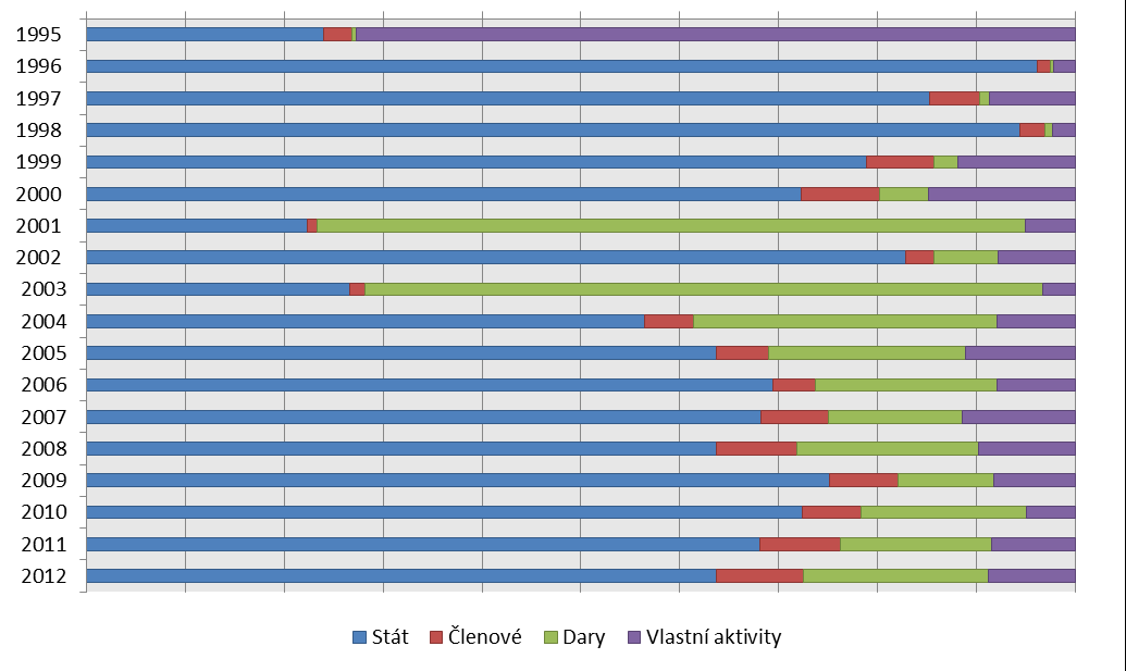 Graf 2: Struktura vybraných kategorií