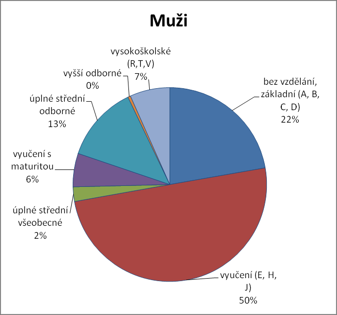 1.3.4 Stávající vzdělanostní struktura uchazečů o zaměstnání v Jihomoravském kraji Meziročně se v kraji zvýšil počet evidovaných uchazečů o zaměstnání ve všech sledovaných vzdělanostních kategoriích.