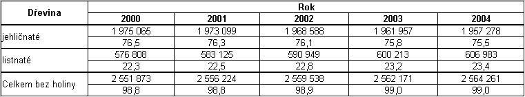 Plocha lesních pozemků setrvale mírně roste. Tento trend trvá nepřetrţitě jiţ od 30. let minulého století.