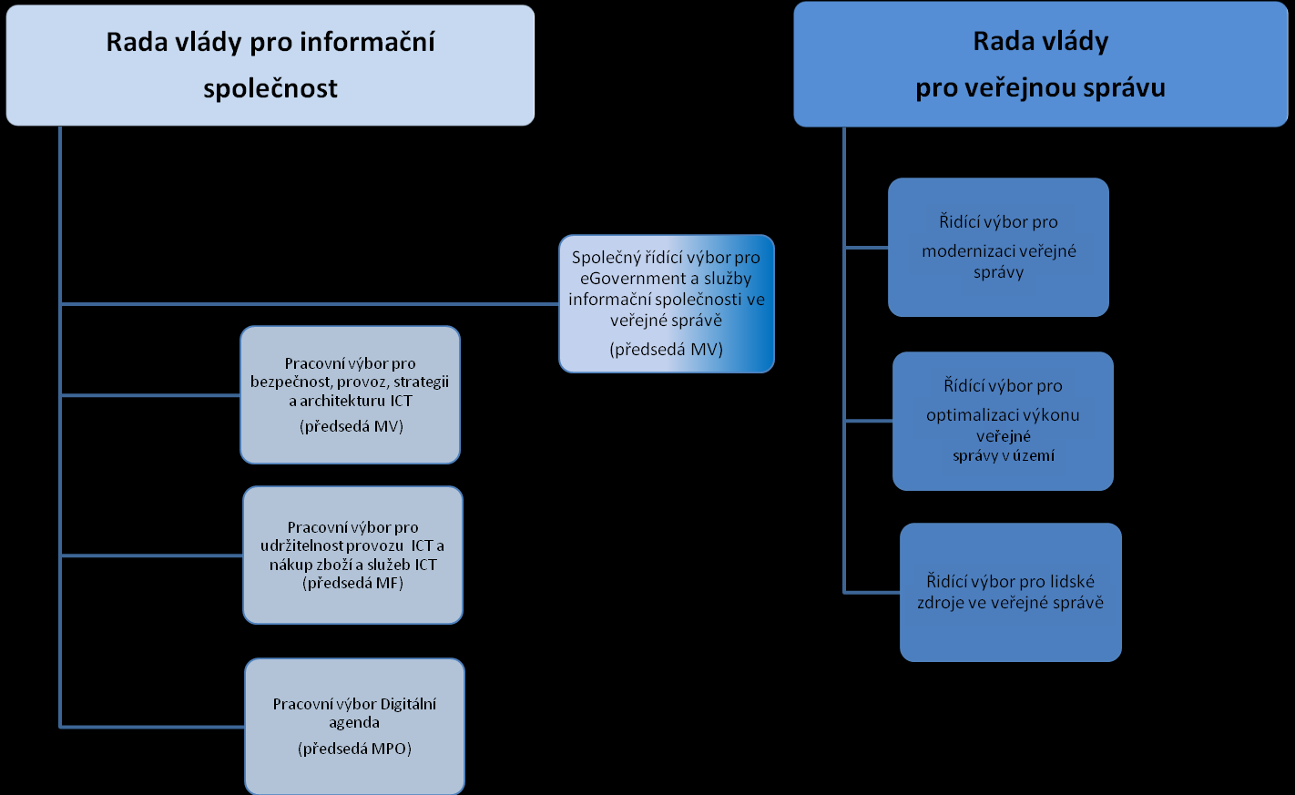 Schéma navrhované implementační struktury