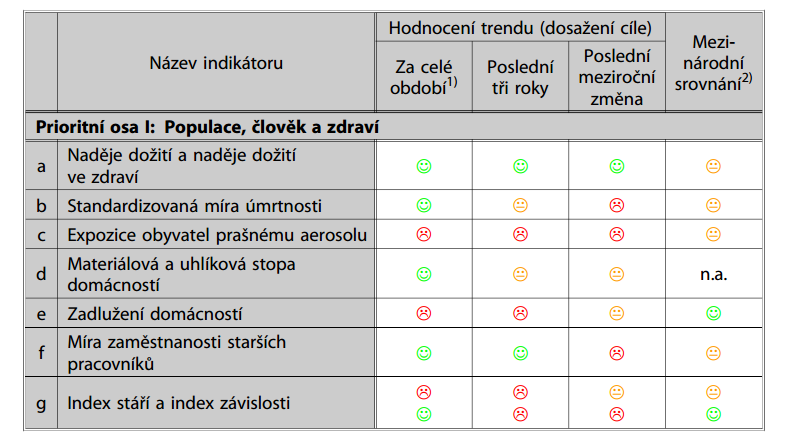 princip generační a mezigenerační odpovědnosti současné generace by se měly chovat tak, aby zachovali přírodní, kulturní a civilizační hodnoty a předali je generacím příštím; princip rovných