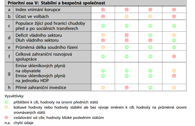 Zdroj: Rada vlády pro udržitelný rozvoj (2012) 3.